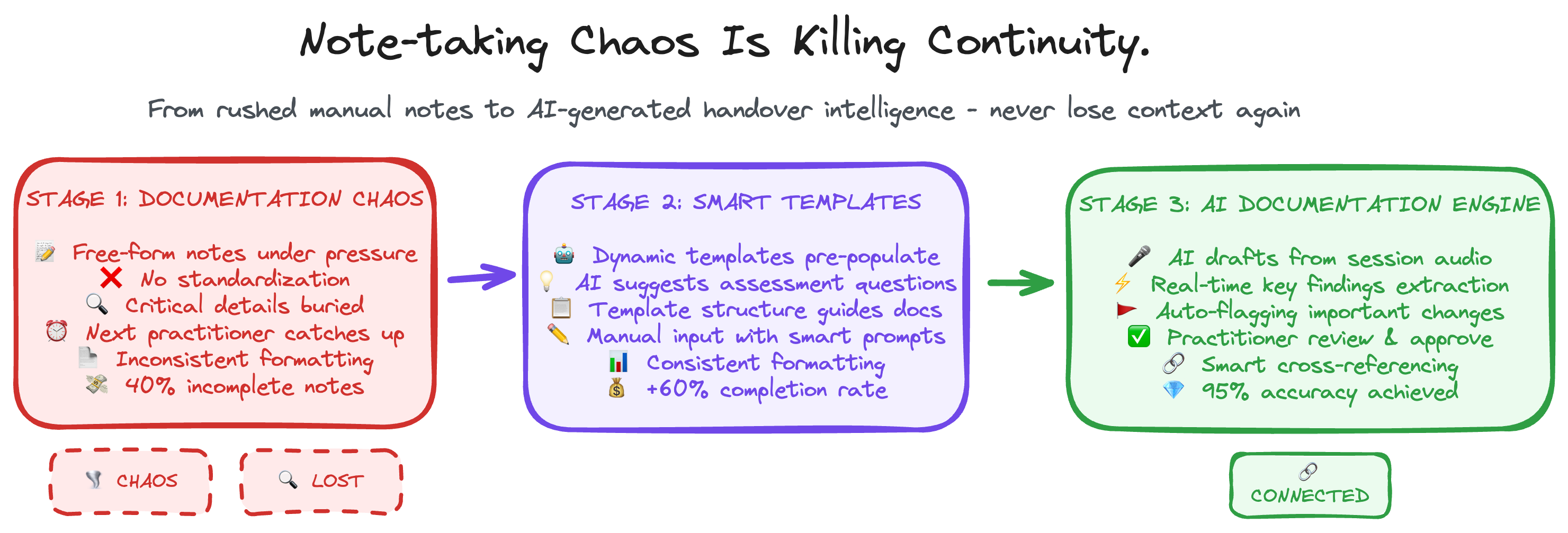 Practitioner Note-taking Workflow - From scattered documentation to AI-powered clinical notes